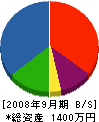 赤村住宅リフォームセンター 貸借対照表 2008年9月期