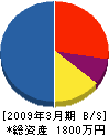 山崎工務店 貸借対照表 2009年3月期