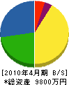 梅田燃料 貸借対照表 2010年4月期