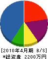 九州設備 貸借対照表 2010年4月期