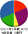 日本施工管理 貸借対照表 2011年2月期