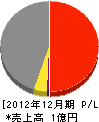 渡辺工務所 損益計算書 2012年12月期