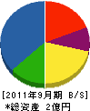 小野建設 貸借対照表 2011年9月期