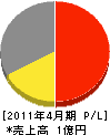 糸田鉄工所 損益計算書 2011年4月期