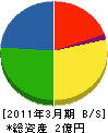 赤穂ユニテックサービス 貸借対照表 2011年3月期