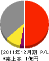 瀬戸内エンジニアリング 損益計算書 2011年12月期