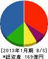 新川電機 貸借対照表 2013年1月期