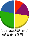 日本サービス 貸借対照表 2011年3月期