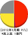 大阪ウイントン 損益計算書 2012年3月期