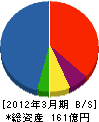 東芝電機サービス 貸借対照表 2012年3月期