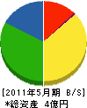 旭友興林 貸借対照表 2011年5月期