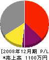 榊田設備工業 損益計算書 2008年12月期