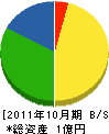 増田設備工業 貸借対照表 2011年10月期