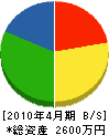 東進電機 貸借対照表 2010年4月期 東進電機 貸借対照表 2010年4月期
