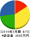 田中水道 貸借対照表 2010年3月期