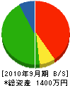 小泉工務店 貸借対照表 2010年9月期