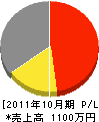 昴営繕 損益計算書 2011年10月期