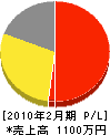 加賀塗装店 損益計算書 2010年2月期