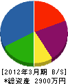 西田商会 貸借対照表 2012年3月期