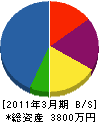 永谷造園 貸借対照表 2011年3月期