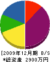 粟原電気 貸借対照表 2009年12月期