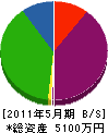 増田鉄骨製作所 貸借対照表 2011年5月期