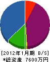 渡辺工務店 貸借対照表 2012年1月期