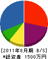 恒藤水道工業所 貸借対照表 2011年8月期