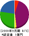 武蔵野林業 貸借対照表 2008年9月期