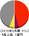 石川工務店 損益計算書 2010年9月期 石川工務店 損益計算書 2010年9月期