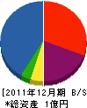菅重建設 貸借対照表 2011年12月期