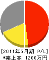 福岡設備工業 損益計算書 2011年5月期