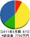 鳥取グリーン 貸借対照表 2011年8月期