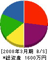 村井造園 貸借対照表 2008年3月期
