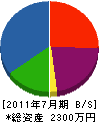 小林工業 貸借対照表 2011年7月期