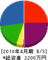 大和田竹材店 貸借対照表 2010年4月期