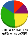 本田電気工事 貸借対照表 2009年12月期