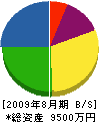 東京エレクトロ 貸借対照表 2009年8月期