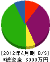 橋本住設 貸借対照表 2012年4月期