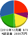 高橋土木 貸借対照表 2012年12月期