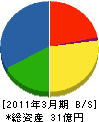 山崎電機産業 貸借対照表 2011年3月期