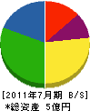 ミヤジマ技研 貸借対照表 2011年7月期