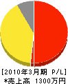 山田造園 損益計算書 2010年3月期