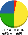 日本興業 貸借対照表 2011年3月期