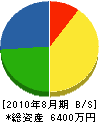 中山建設 貸借対照表 2010年8月期 中山建設 貸借対照表 2010年8月期