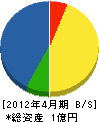 田中管機 貸借対照表 2012年4月期
