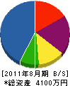 藤本建設 貸借対照表 2011年8月期