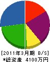 操南建設 貸借対照表 2011年3月期