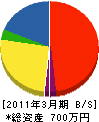 橋本建設 貸借対照表 2011年3月期