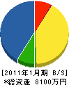 福田電気工事 貸借対照表 2011年1月期
